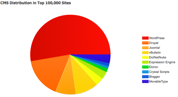 CMS in Top 100K Sites