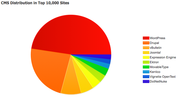 CMS in Top 10K Sites