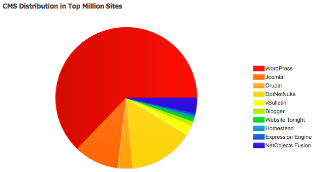 CMS in Top Million Sites